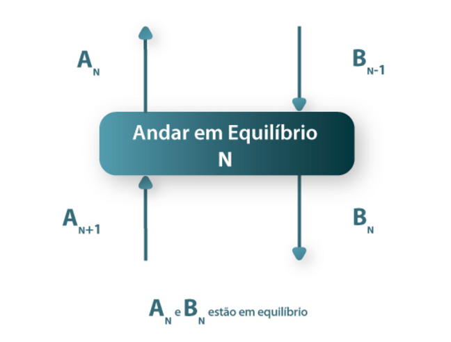 Andar em Equilíbrio