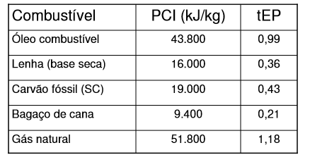 Poder Calorífico Inferior (PCI) e Equivalente em toneladas de Petróleo (tEP) de diferentes combustíveis