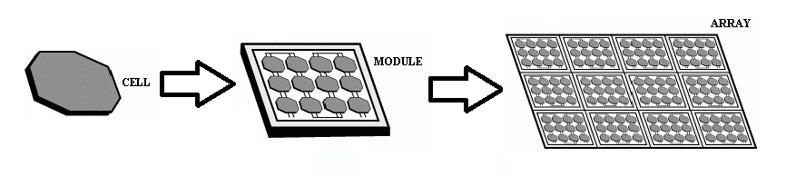 Constituição de um painel PV (adaptada). [2] 