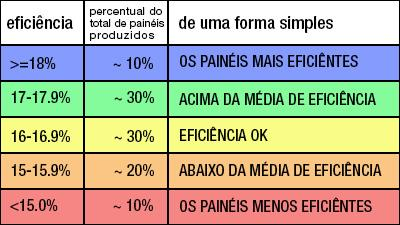Eficiência possível de obter para um painel solar e quantidade de painéis produzidos para cada eficiência. [13] 