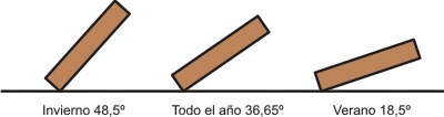  Inclinações adequadas consoante a altura do ano. [14] 