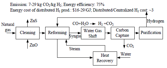 Figura 1: Produção de hidrogênio através do processo de steam reforming do gás natural. [2] 