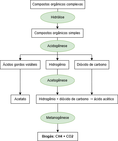Esquema de produção de biogás