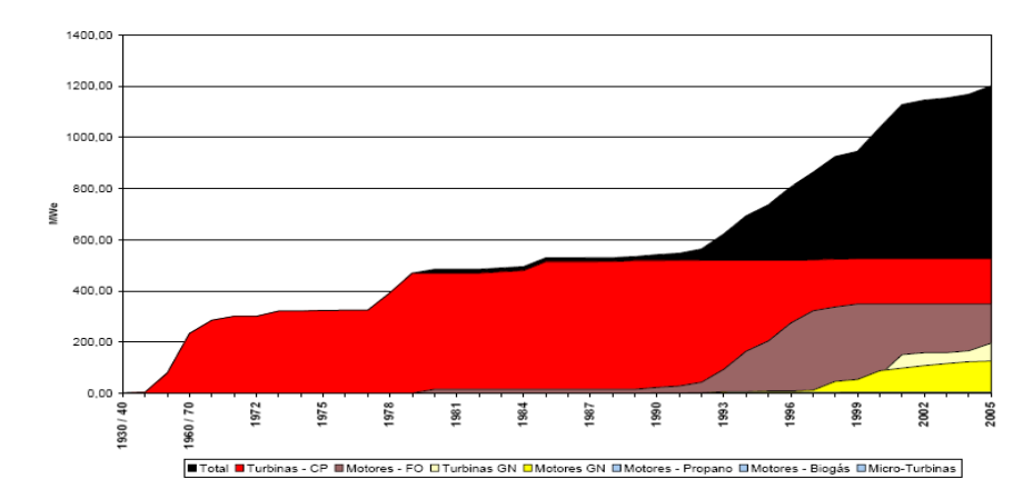 Potência instalada em Cogeração por anos, tecnologia e total acumulado (dados 2005)
