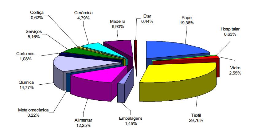 Distribuição de Cogeração em Portugal por Setores