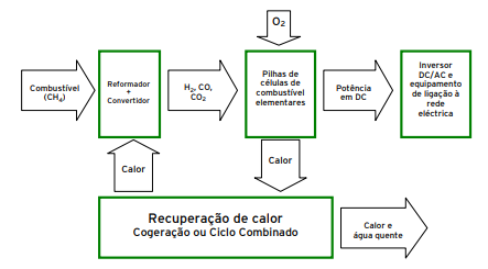 Esquema representativos das Pilhas de combustível