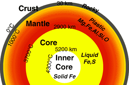 Temperaturas das camadas do planeta Terra
