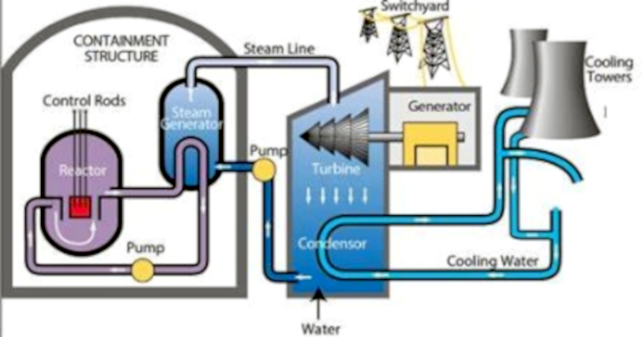 Nuclear Power Plant Diagram: A Complete Guide 2023 |
Linquip