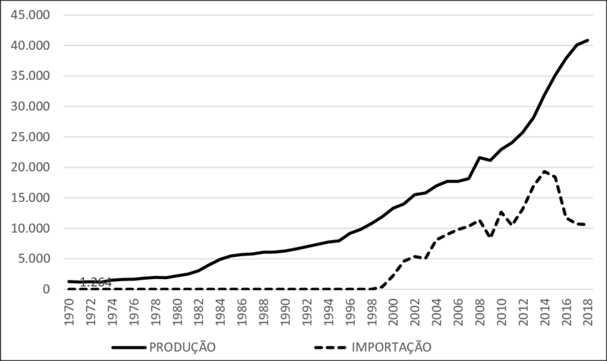 Evolução da produção e importação de gás natural no
mundo 