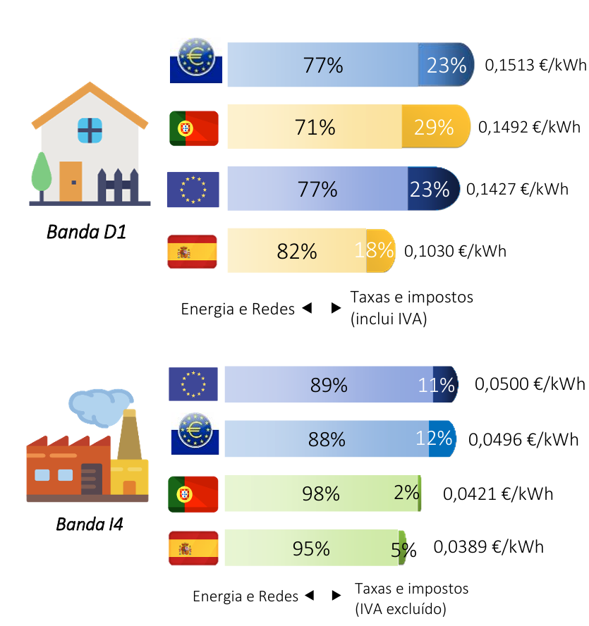   Preços médios nas bandas de consumo mais representativas
de Portugal