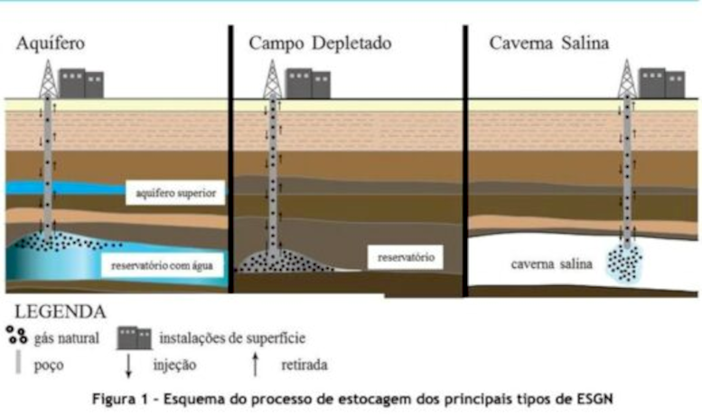 Imagem ilustrativa de reservatórios, aquíferos e cavernas de gás natural