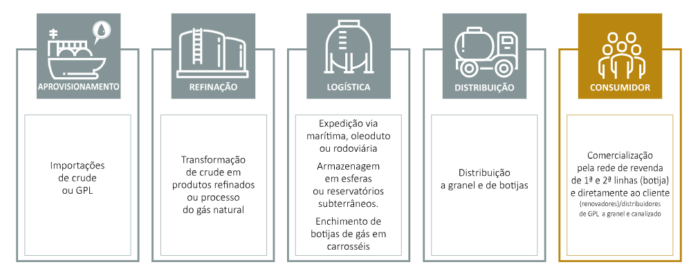 Processo de GPL