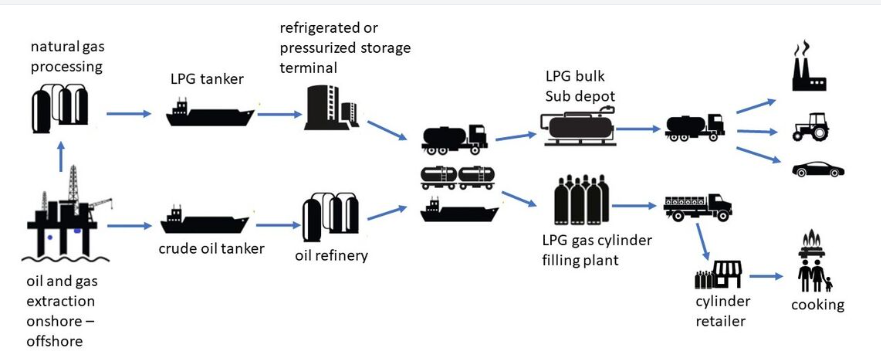 Fluxo da distribuição do GPL