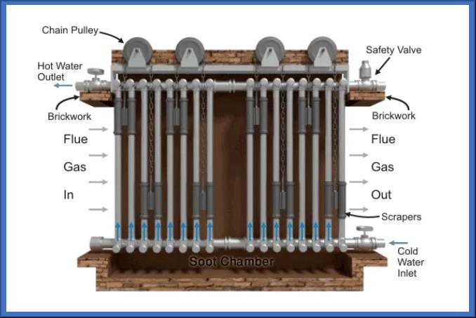 Design of an economizer used for preheating the water fed to the boiler⁶
