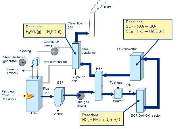 SNOX process diagram.¹²
