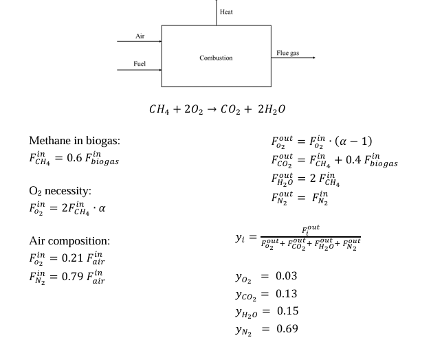 Combustion reaction