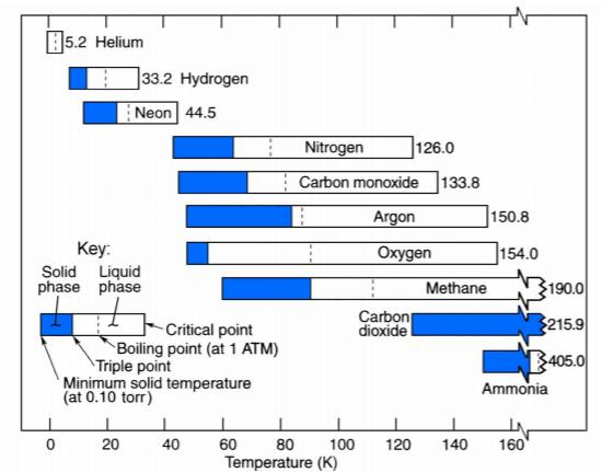 Gama de temperatura comum para os diversos fluidos criogénicos utilizados